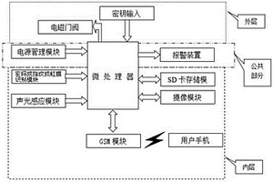帶彩信報警的智能保險箱