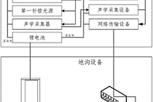 用于動車組一級修智能庫檢的實現裝置