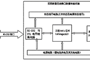 無線串口數據傳輸終端