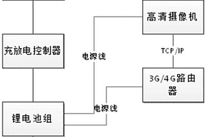 小型輕量化太陽能無線高清監控裝置