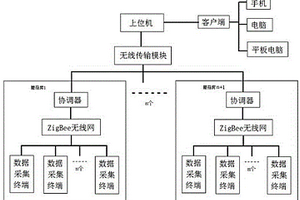 蘑菇種植工廠的環境監測系統