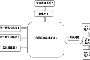 能夠對現場積雪深度進行準確實時監測的裝置