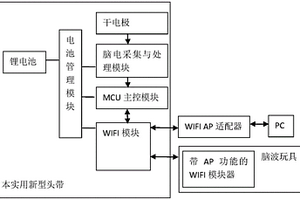 基于WiFi数据传输的脑电信号采集头带