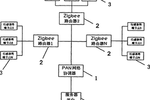 新型太陽能無線傳感器組網系統