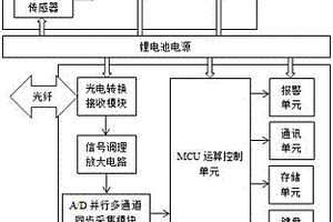 多功能三維電磁場監測裝置