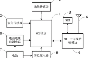 探測性物聯網井蓋