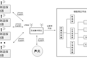 無線聯網型電氣線纜溫度隱患預警系統
