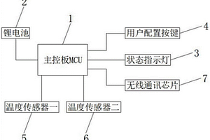 大范圍多點溫濕度數據采集系統