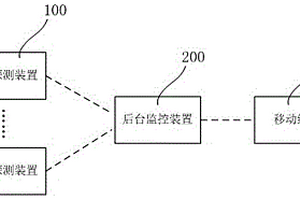 基于物聯網的氣體檢測系統