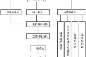基于STM32的智能掃地機器人