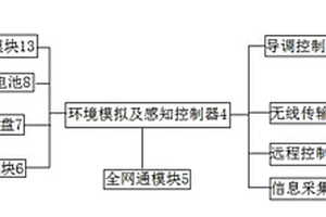 環境模擬及感知控制器