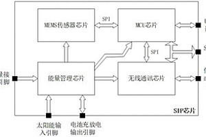 基于系统级封装的无线智能传感器芯片架构