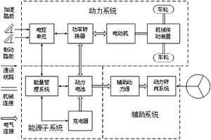 電動車集成運行網絡智能控制系統