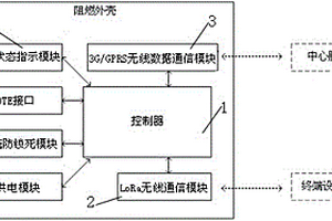 基于LoRa和GPRS通信的泊車系統無線網關管理器