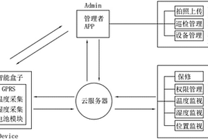制冷設備冷鏈管理系統