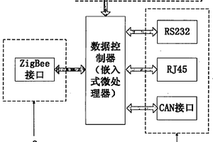 大氣環境綜合在線監測系統數據傳輸器