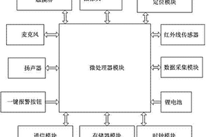 家庭安全監控裝置