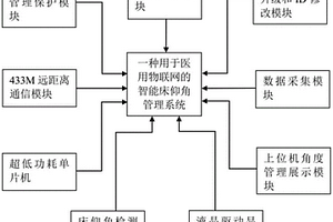 用于醫用物聯網的智能床仰角管理系統