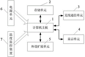 具有溫度監控功能的便攜式監控中心站