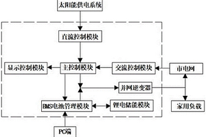 家用光伏儲能一體機