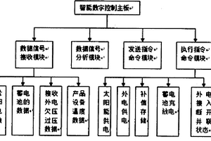 便攜式智能太陽能電源