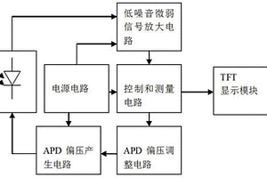 光電雪崩二極管（APD）自動參數測試儀