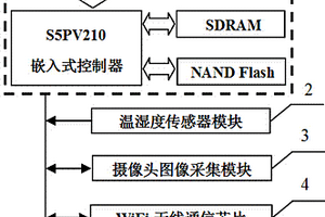 烤煙房環境因子監測裝置