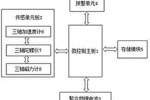 防跌倒預警系統