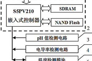 便攜式牛奶pH值、電導率、溫度檢測裝置