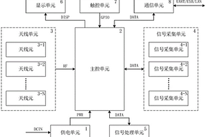 多頻段手持式監測測向設備