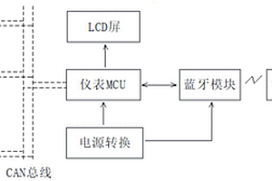 利用藍牙下載更新系統設備程序的電動車儀表