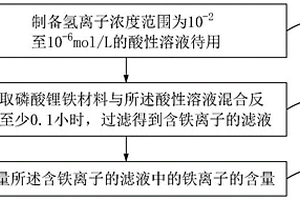 磷酸鐵鋰材料中鐵溶解率的測試方法