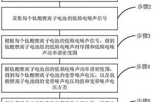 高容量鈦酸鋰離子電池容量退化的無損診斷方法和系統