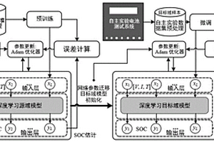 基于深度-遷移學習的鋰離子電池SOC估計方法