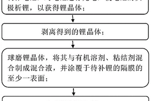 隔膜的補鋰方法及其應用