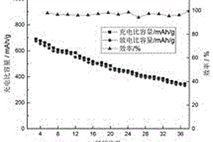鋰硫薄膜電池納米復合正極材料的制備方法