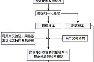 基于多分類支持向量機算法的車用鋰電池故障診斷方法