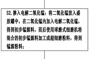 復合原料生產錳酸鋰的方法
