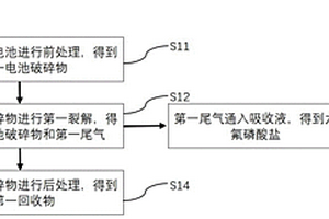 废旧锂离子电池回收方法及装置