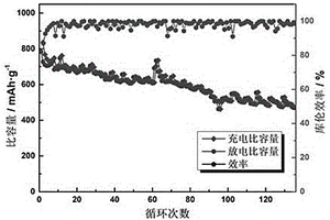 制備鋰硫電池正極材料S/Fe<Sub>3</Sub>O<Sub>4</Sub>/MXene的方法