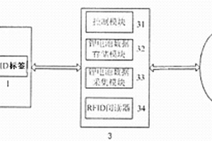 基于RFID技術的鋰電池電動車控制系統