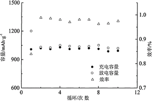 液相SiO2包覆Fe3+、Cr3+摻雜非晶硝酸鈷鋰電負極材料及其制備方法