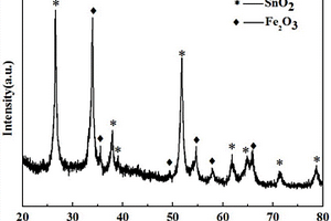 具有核殼球形結構Fe<sub>2</sub>O<sub>3</sub>/SnO<sub>2</sub>鋰離子電池電極材料及其制備方法