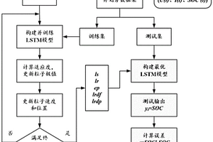 鋰離子電池荷電狀態估計方法、存儲介質