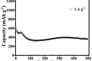 可用作鋰離子電池負極材料的TeO<sub>2</sub>-MoO<sub>3</sub>-Fe<sub>2</sub>O<sub>3</sub>微晶玻璃的制備方法