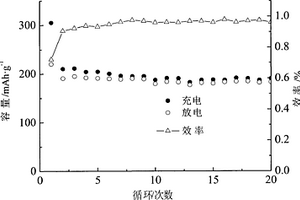 Cr3+,Mg2+,Fe3+,F-共摻雜復合富鋰正極材料及制備方法
