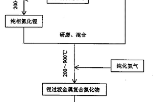 新型鋰離子電池負極材料制備方法