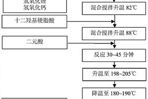 汽車輪轂用復合鋰鈣基潤滑脂及其制備方法
