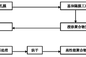 高性能鋰離子電池聚合物復合隔膜的制備方法