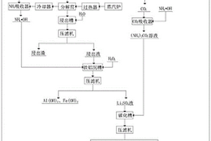 硫酸銨閉路循環碳酸鋰生產工藝